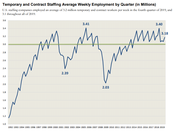 Avg Weekly Employment (005)